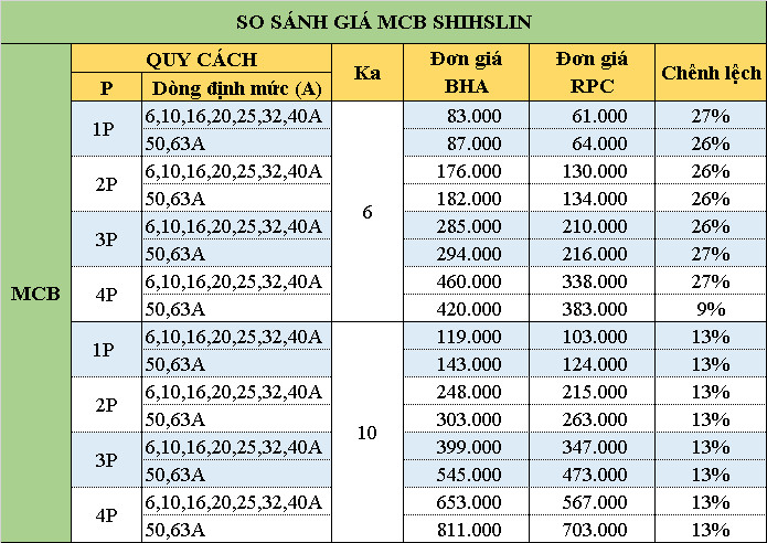 bảng so sánh giá MCB BHA và MCB RPC
